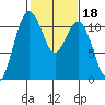 Tide chart for Quartermaster Marina, Washington on 2022/02/18