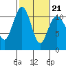 Tide chart for Quartermaster Marina, Washington on 2022/02/21