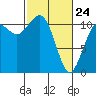 Tide chart for Quartermaster Marina, Washington on 2022/02/24