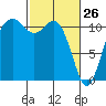 Tide chart for Quartermaster Marina, Washington on 2022/02/26