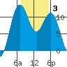 Tide chart for Quartermaster Marina, Washington on 2022/02/3