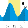 Tide chart for Quartermaster Marina, Washington on 2022/02/6