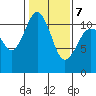 Tide chart for Quartermaster Marina, Washington on 2022/02/7