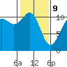 Tide chart for Quartermaster Marina, Washington on 2022/02/9
