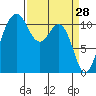 Tide chart for Quartermaster Marina, Washington on 2022/03/28