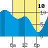 Tide chart for Burton, Quartermaster Harbor, Washington on 2022/04/10