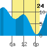 Tide chart for Burton, Quartermaster Harbor, Washington on 2022/04/24