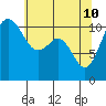 Tide chart for Quartermaster Marina, Washington on 2022/05/10