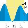 Tide chart for Quartermaster Marina, Washington on 2022/05/14