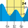 Tide chart for Quartermaster Marina, Washington on 2022/05/24