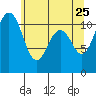 Tide chart for Quartermaster Marina, Washington on 2022/05/25