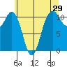 Tide chart for Quartermaster Marina, Washington on 2022/05/29