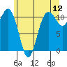Tide chart for Quartermaster Marina, Washington on 2022/06/12