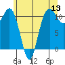 Tide chart for Quartermaster Marina, Washington on 2022/06/13
