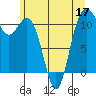 Tide chart for Quartermaster Marina, Washington on 2022/06/17