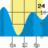 Tide chart for Quartermaster Marina, Washington on 2022/06/24