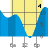 Tide chart for Quartermaster Marina, Washington on 2022/06/4
