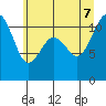 Tide chart for Quartermaster Marina, Washington on 2022/07/7