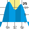 Tide chart for Quartermaster Marina, Washington on 2022/12/25