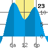 Tide chart for Quartermaster Marina, Washington on 2023/01/23