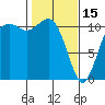 Tide chart for Quartermaster Marina, Washington on 2023/02/15