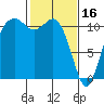 Tide chart for Quartermaster Marina, Washington on 2023/02/16