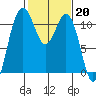 Tide chart for Quartermaster Marina, Washington on 2023/02/20