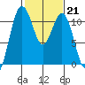 Tide chart for Quartermaster Marina, Washington on 2023/02/21