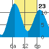 Tide chart for Quartermaster Marina, Washington on 2023/02/23