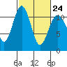 Tide chart for Quartermaster Marina, Washington on 2023/02/24