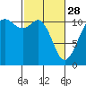 Tide chart for Quartermaster Marina, Washington on 2023/02/28