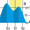 Tide chart for Quartermaster Marina, Washington on 2023/02/3