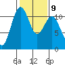 Tide chart for Quartermaster Marina, Washington on 2023/02/9