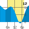 Tide chart for Quartermaster Marina, Washington on 2023/04/12