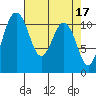 Tide chart for Quartermaster Marina, Washington on 2023/04/17