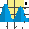 Tide chart for Quartermaster Marina, Washington on 2023/04/18