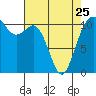 Tide chart for Quartermaster Marina, Washington on 2023/04/25