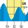 Tide chart for Quartermaster Marina, Washington on 2023/05/16