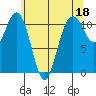 Tide chart for Quartermaster Marina, Washington on 2023/05/18