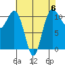 Tide chart for Quartermaster Marina, Washington on 2023/05/6