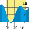Tide chart for Quartermaster Marina, Washington on 2023/07/13