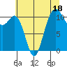 Tide chart for Quartermaster Marina, Washington on 2023/07/18