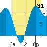Tide chart for Quartermaster Marina, Washington on 2023/07/31