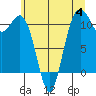 Tide chart for Quartermaster Marina, Washington on 2023/07/4