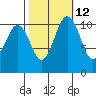Tide chart for Quartermaster Marina, Washington on 2023/10/12