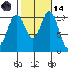 Tide chart for Quartermaster Marina, Washington on 2023/10/14