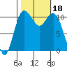 Tide chart for Quartermaster Marina, Washington on 2023/10/18