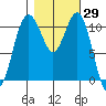 Tide chart for Quartermaster Marina, Washington on 2023/10/29