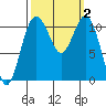 Tide chart for Quartermaster Marina, Washington on 2023/10/2