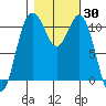 Tide chart for Quartermaster Marina, Washington on 2023/10/30